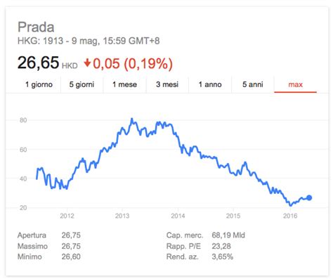 grafico azioni prada|Quotazioni Prada S.p.A. OTC Markets .